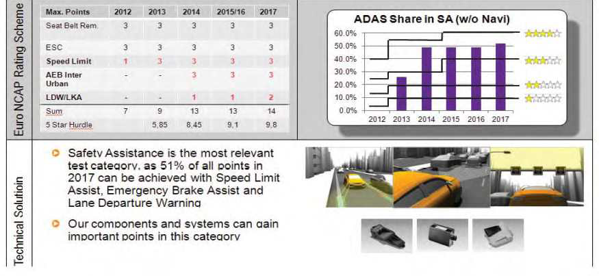 EU-NCAP에서 큰 비중을 차지하는 ADAS
