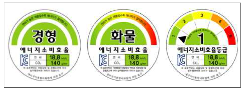 국내의 자동차 연비 표시연비 라벨