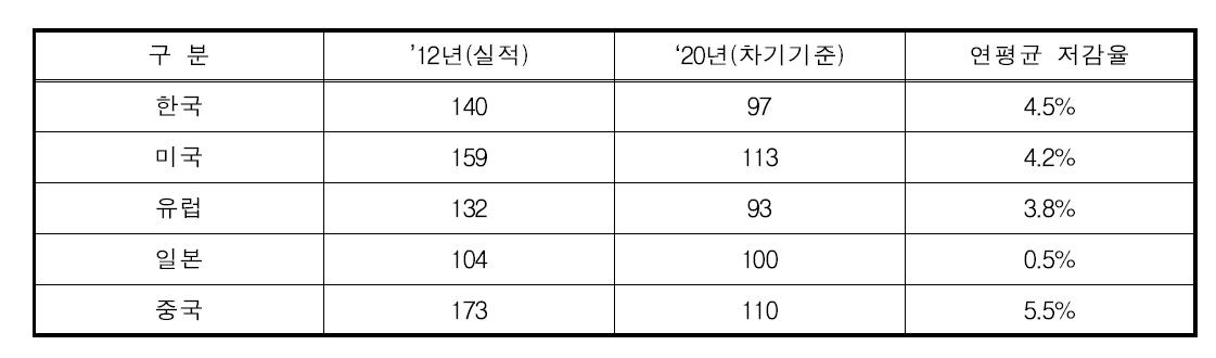 국가별 차기 온실가스 달성을 위한 연평균 저감율