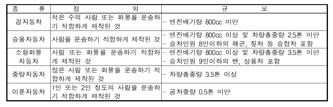 2000년 12월 31일 이전의 차종별 정의 및 규모