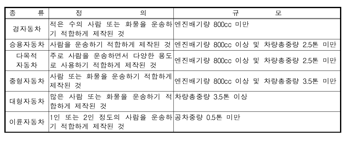 2001년 1월 1일부터 2002년 6월30일까지의 차종별 정의 및 규모