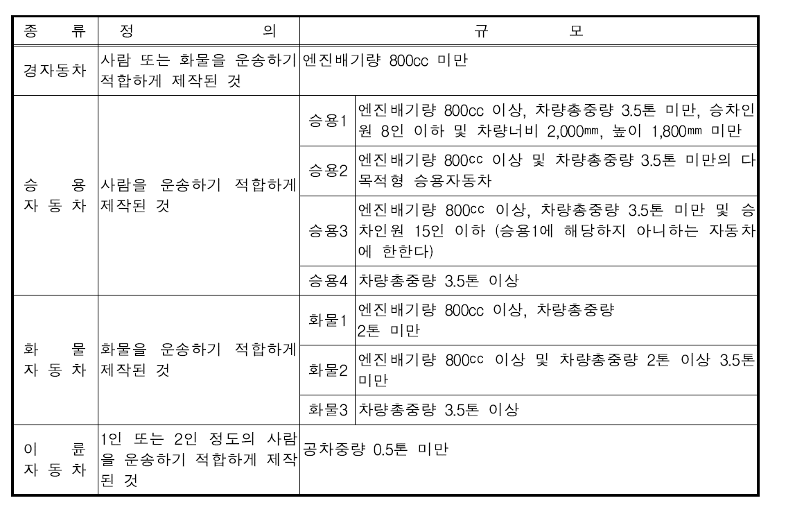 2002년 7월 1일 이후의 차종별 정의 및 규모