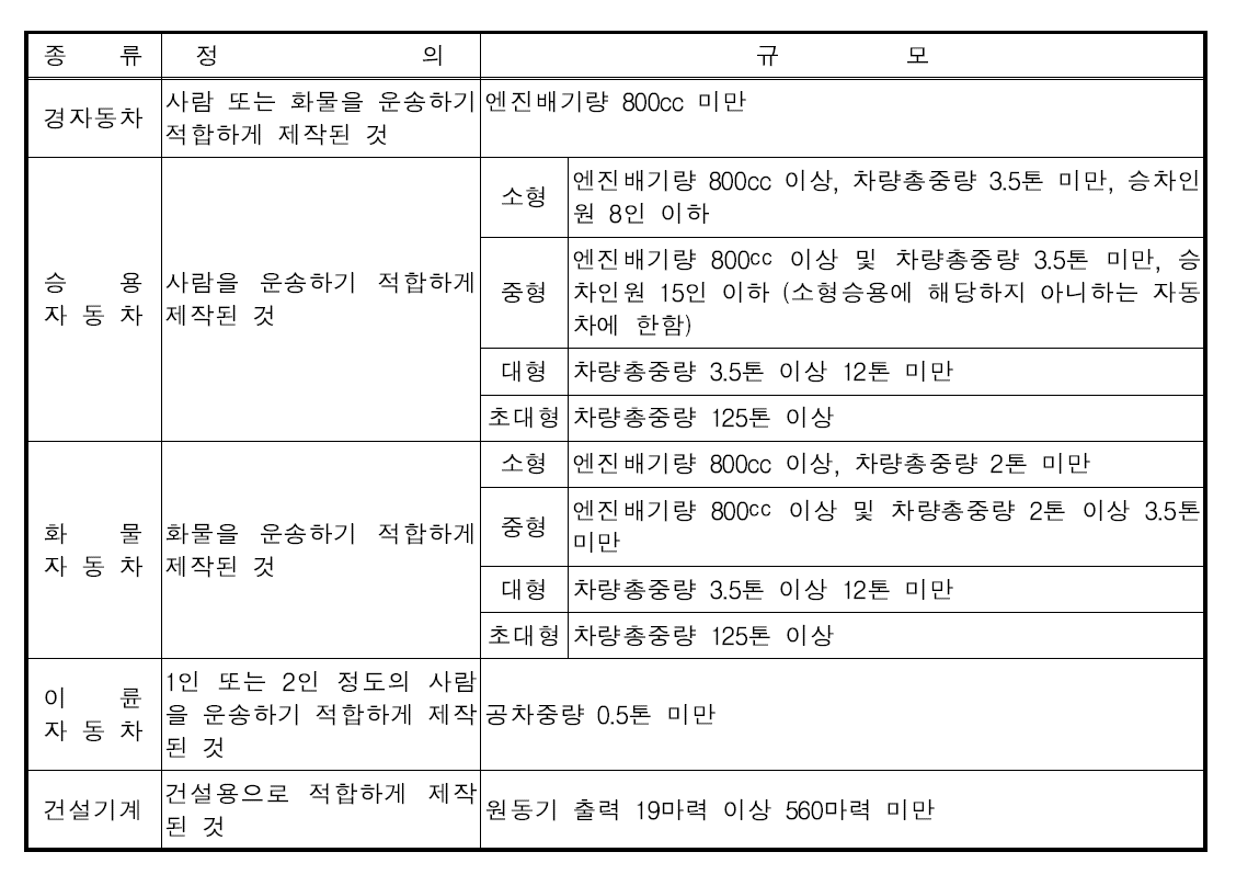 2005년 1월 1일 이후의 차종별 정의 및 규모