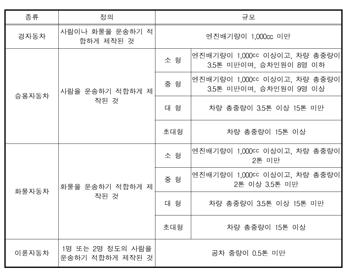 2009년 1월 1일 이후의 차종별 정의 및 규모