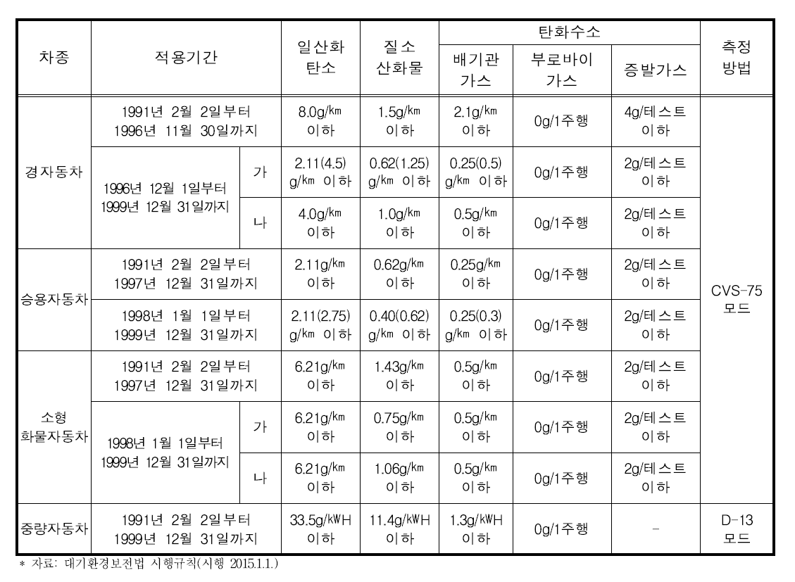 휘발유 또는 가스자동차 배출허용기준(1999년 12월 31일 이전)