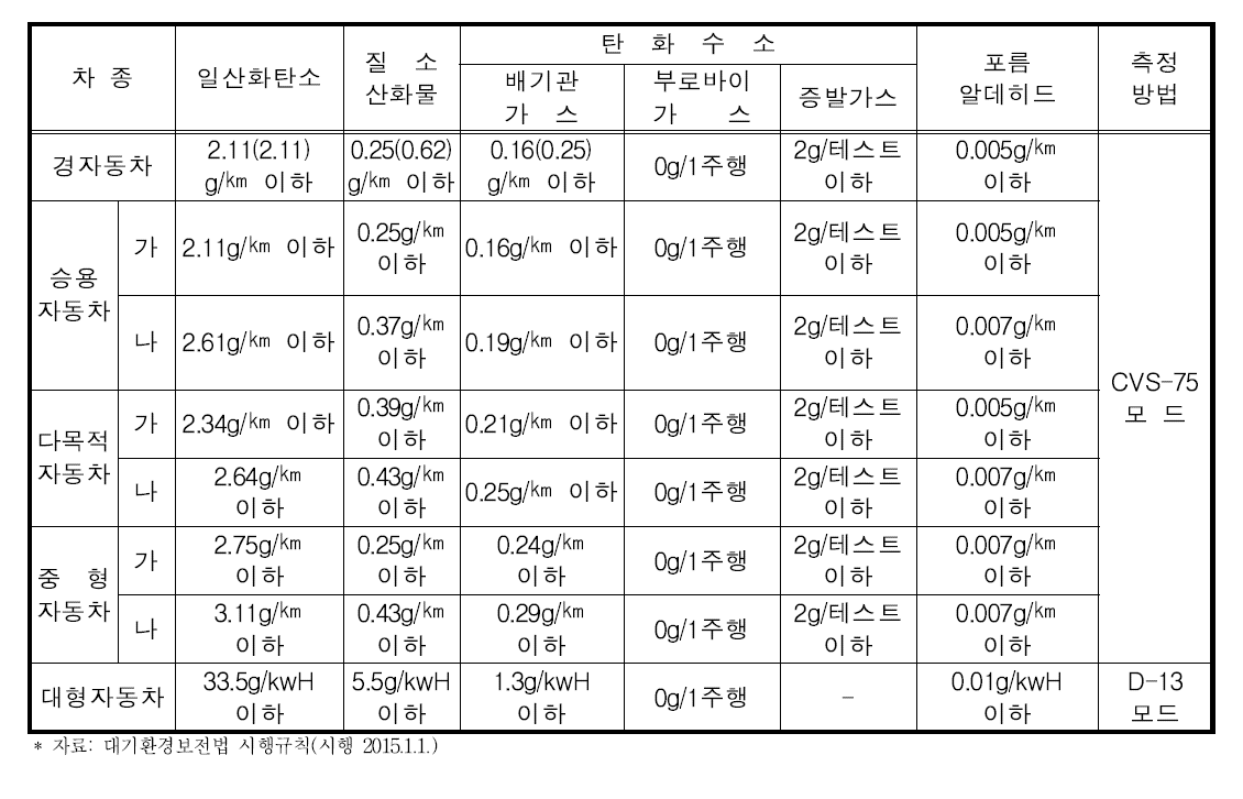 휘발유 또는 가스자동차 제작차 배출허용기준