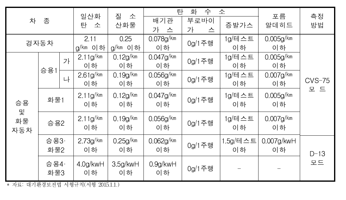 휘발유 제작차 배출허용기준(2002년 7월 이후)