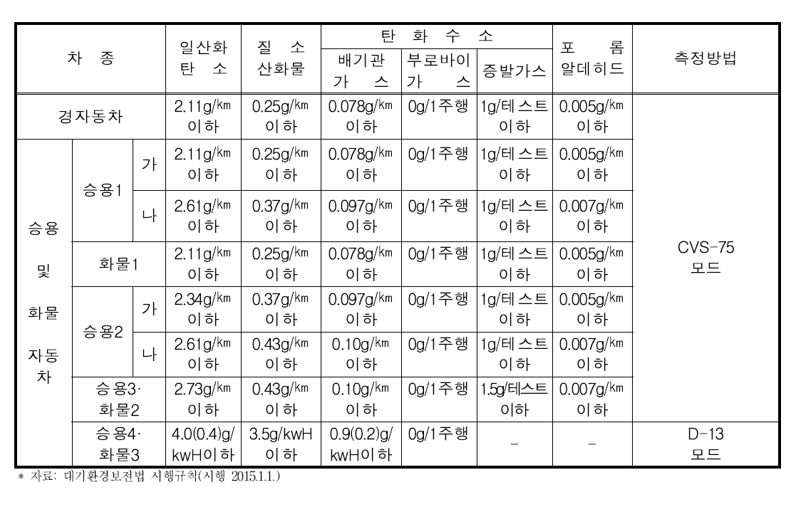 가스자동차 제작차 배출허용기준(2002년 7월 이후)