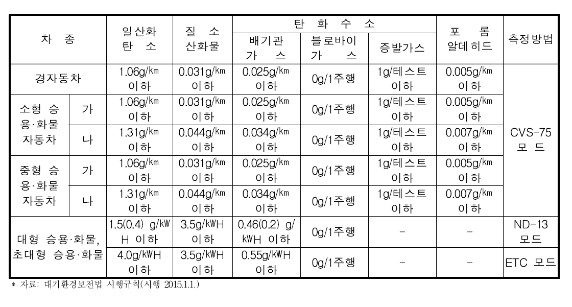 휘발유 또는 가스자동차 제작차 배출허용기준(2006년 1월 1일 이후)