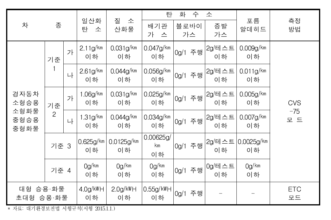 휘발유 또는 가스자동차 제작차 배출허용기준(2009년 1월 1일 이후)