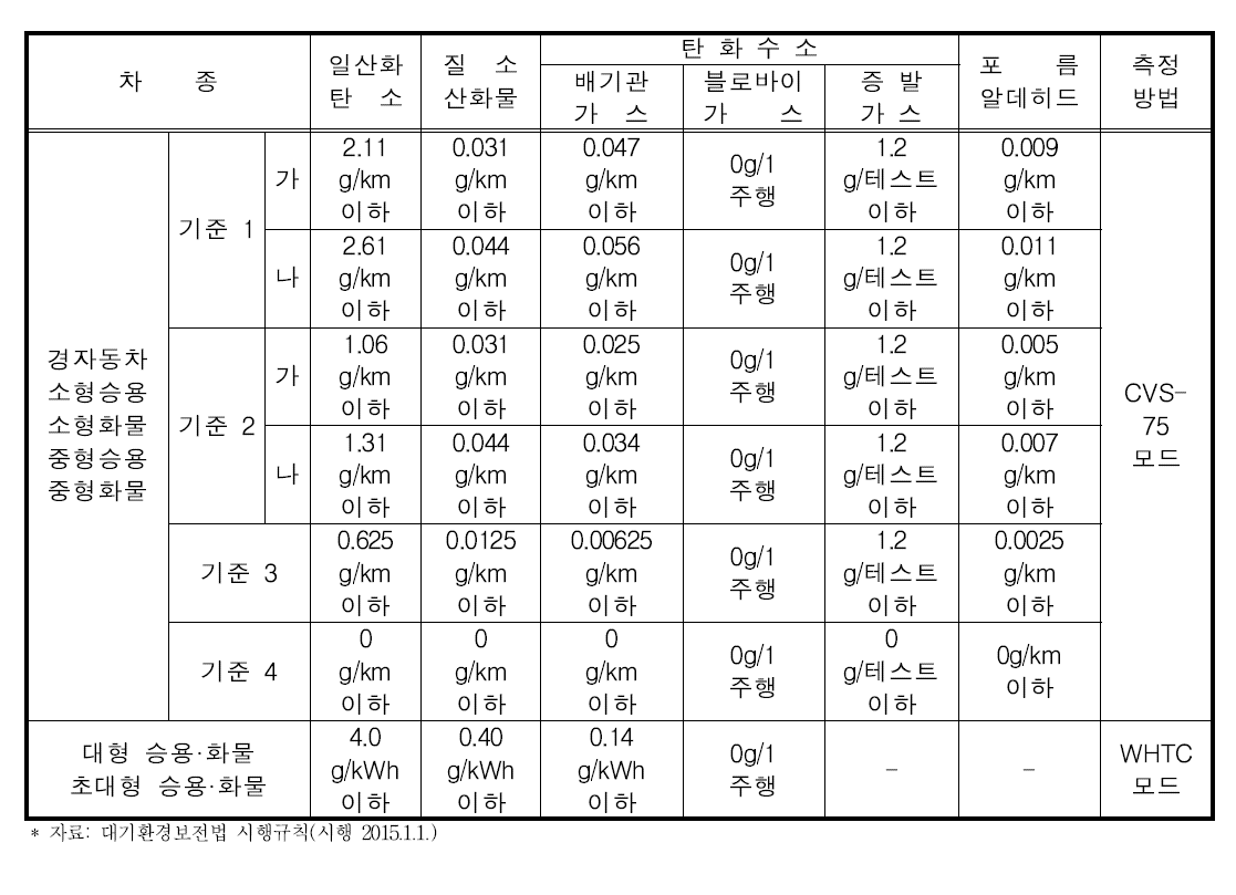 휘발유 또는 가스자동차 제작차 배출허용기준(2013년 1월 1일 이후)