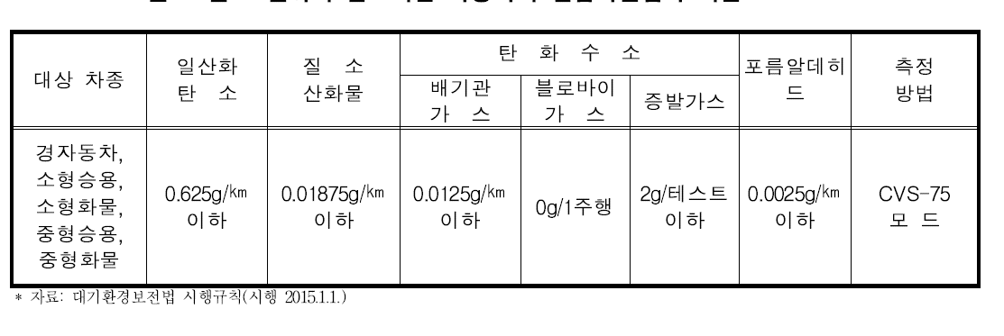 2015년 12월 31일까지 출고되는 자동차의 결함확인검사 기준