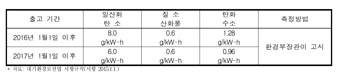 2016년 1월 1일 이후 출고되는 자동차의 결함확인검사 기준