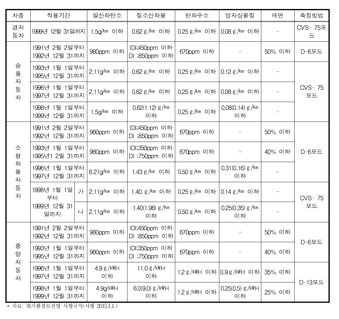 경유사용 자동차 제작차 배출허용기준(1999년 12월 31일이전)