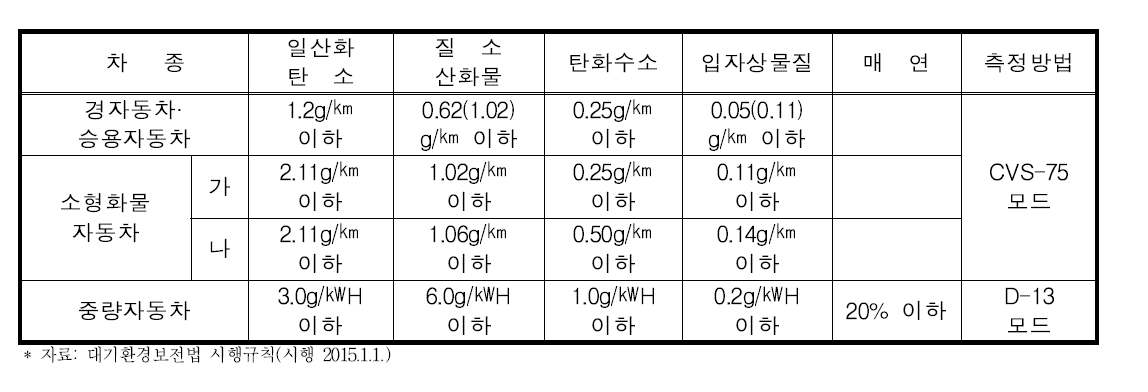 경유사용 자동차 제작차 배출허용기준(2000년 1월 1일부터 2000년 12월 31일까지)