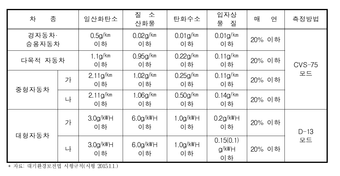 경유사용 자동차 배출허용기준(2001년 1월 1일부터 2002년 6월 30일까지)