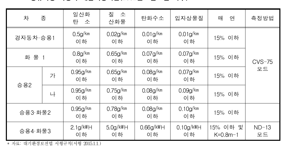 경유사용 자동차 배출허용기준(2002년 7월 1일 이후)