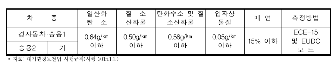 경유사용 경자동차 및 승용 자동차 배출허용기준