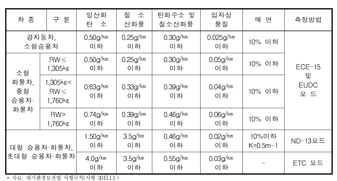 경유사용 자동차 배출허용기준(2006년 1월 1일 이후)