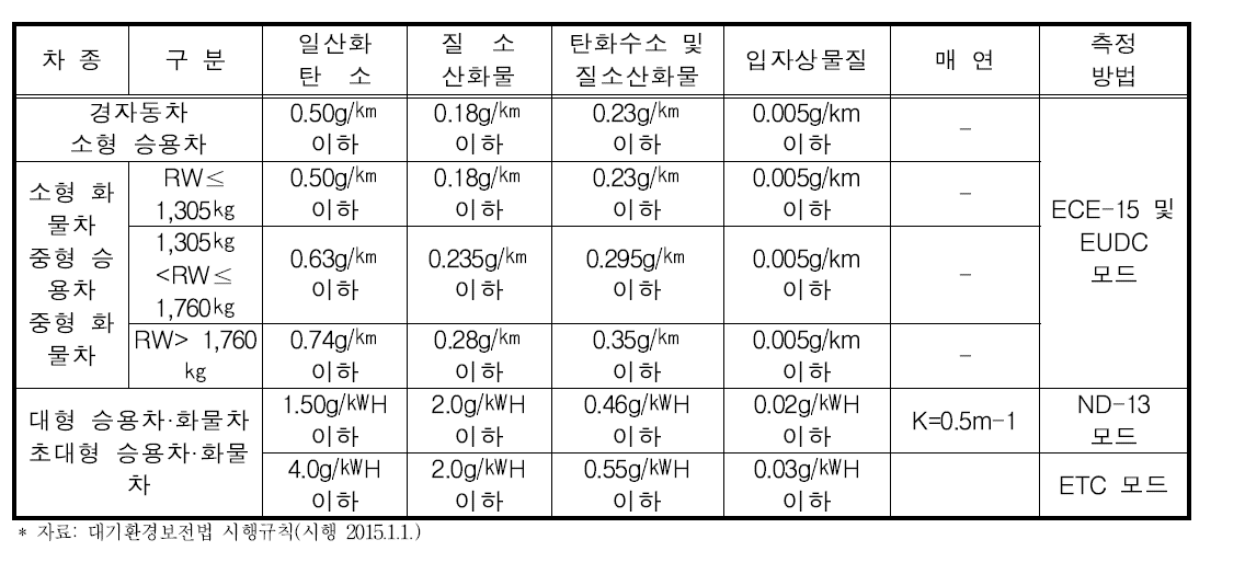 경유사용 자동차 배출허용기준(2009년 9월 1일 이후)