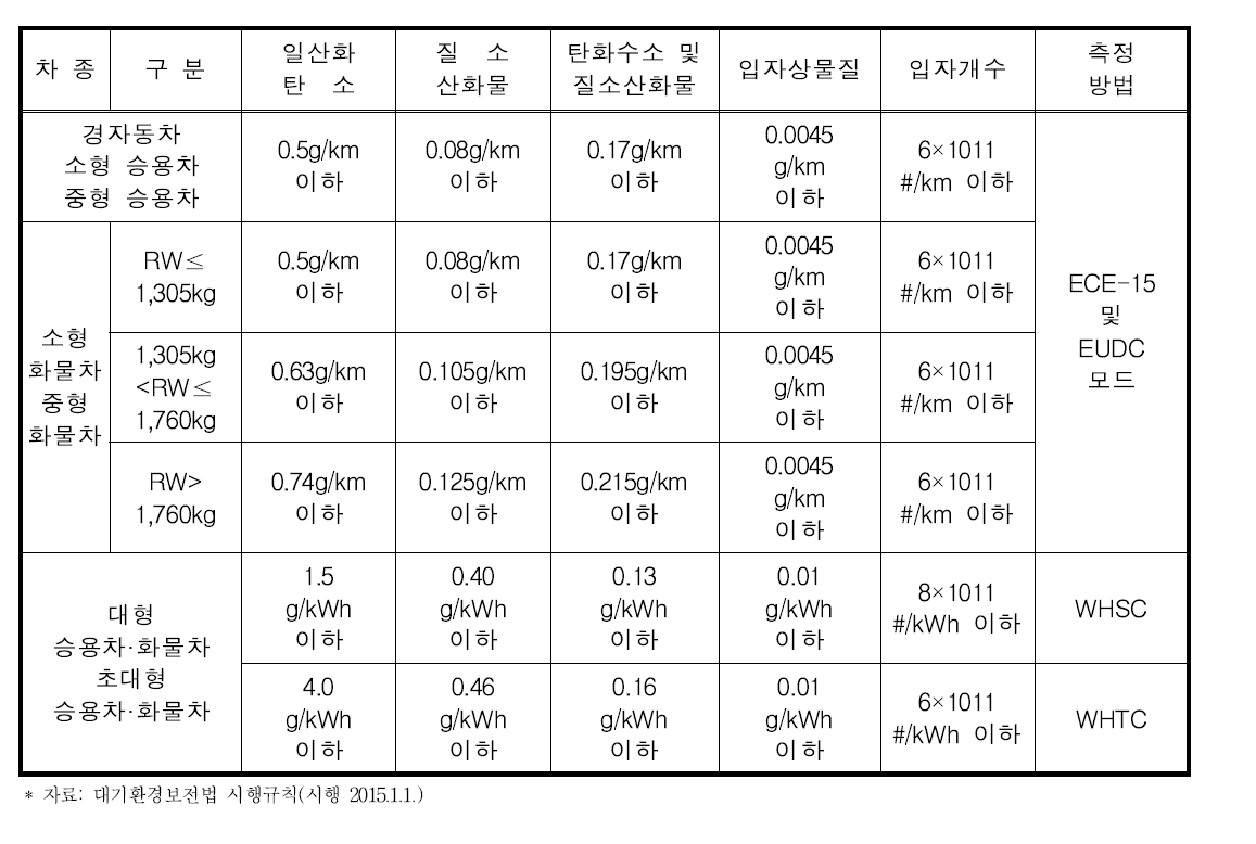 경유사용 자동차 배출허용기준(2014년 1월 1일 이후)