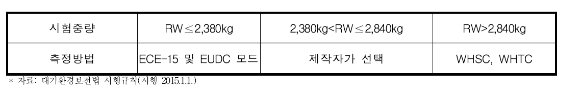 시험 중량별 측정방법