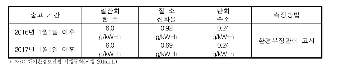 2016년 1월 1일 이후 출고되는 자동차의 결함확인검사 기준