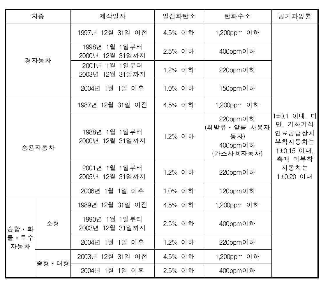 휘발유(알코올 포함)사용 자동차 또는 가스사용 자동차 배출허용기준