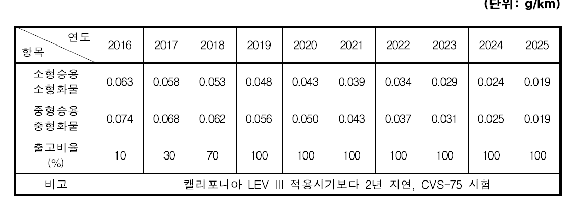 연도별 NMOG+NOx 평균배출허용기준 및 만족차량 출고비율