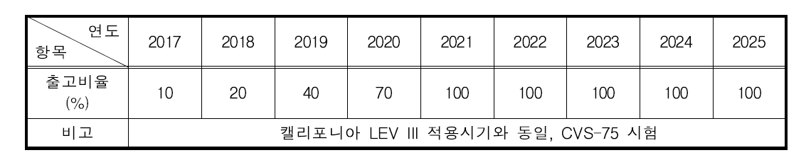 PM 기준 및 연도별 PM 기준 만족차량 출고비율