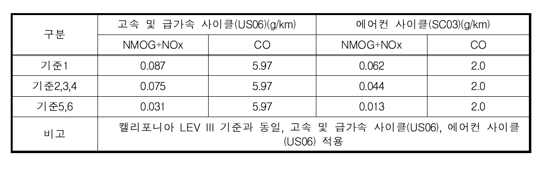 SFTP 기준 및 적용시기