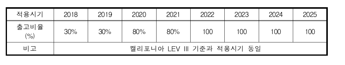 증발가스 기준 및 적용시기