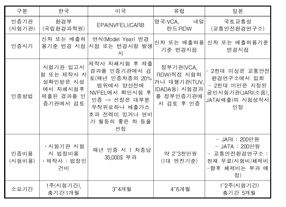 인증제도 비교