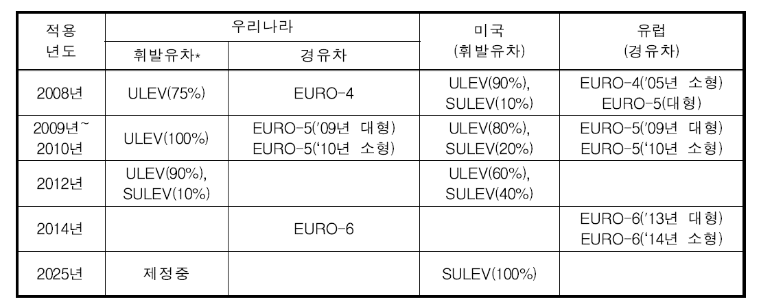 선진국과 국내 제작차 배출허용기준 비교