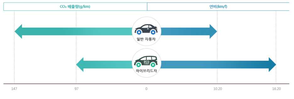 중형 하이브리드차와 일반 자동차 CO 배출량(연비) 비교2