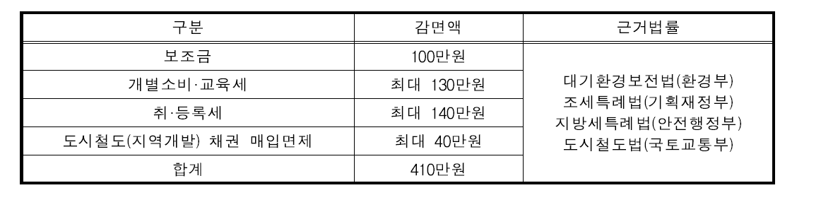 하이브리드차 구매 지원혜택