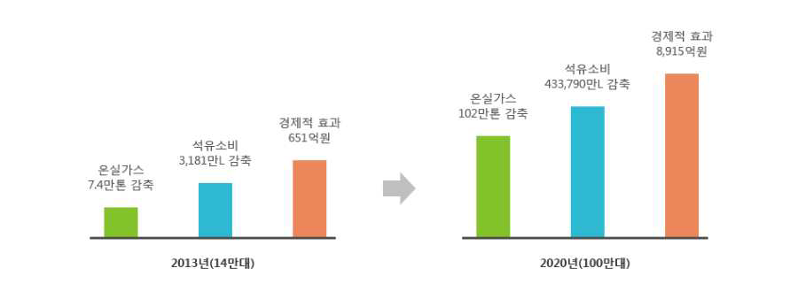 친환경차 보급 실적에 따른 효과