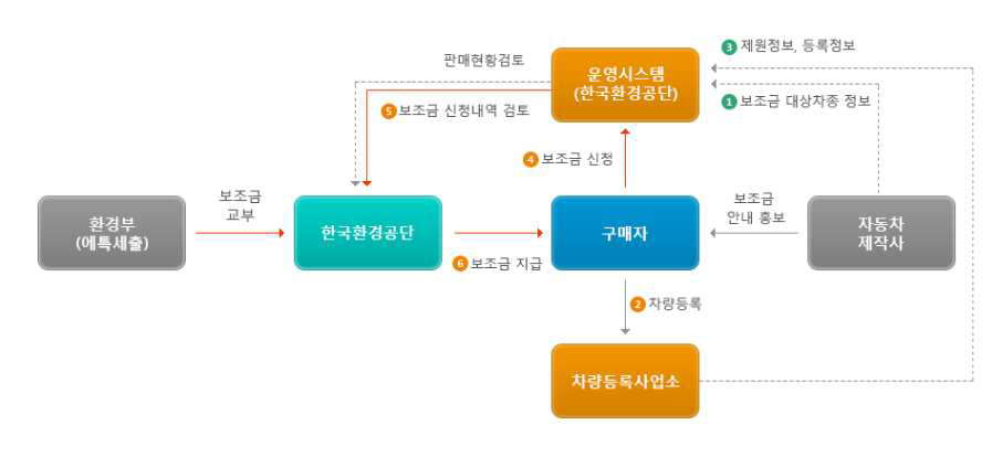 보조금 교부 및 지급업무의 수행체계