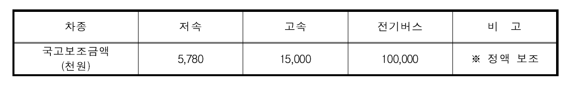 차종별 집행금액 및 대상차종