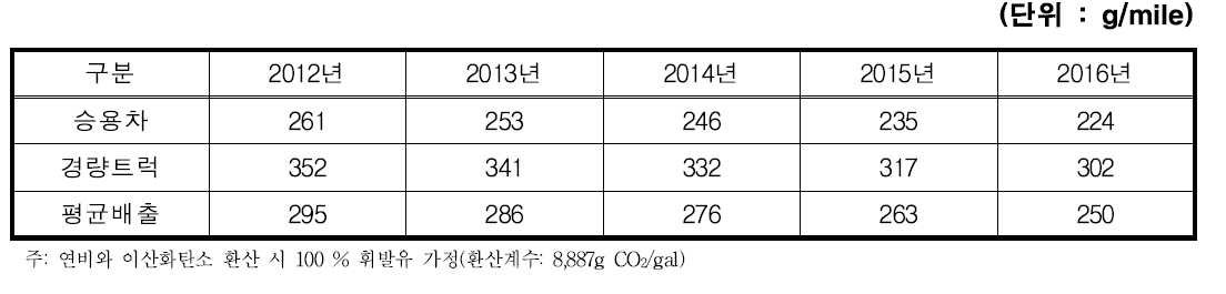 연비기준 달성 시 온실가스 배출 수준