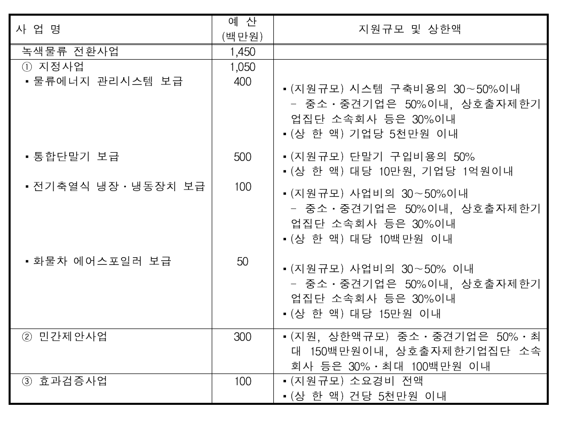 지원대상별 총 보조금 규모 및 지원사업별 상한액(2014년)