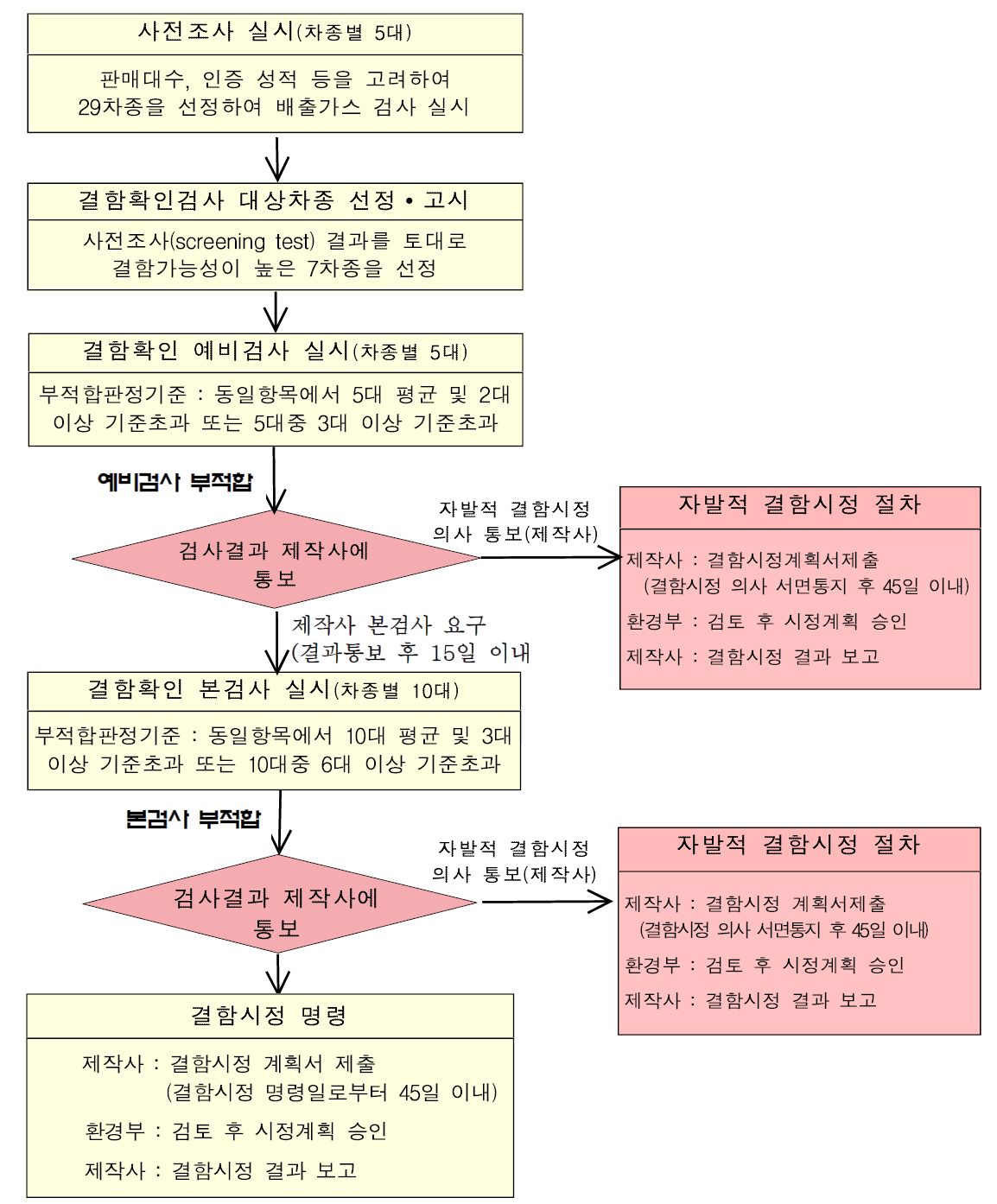 자동차 배출가스 결함확인검사 절차