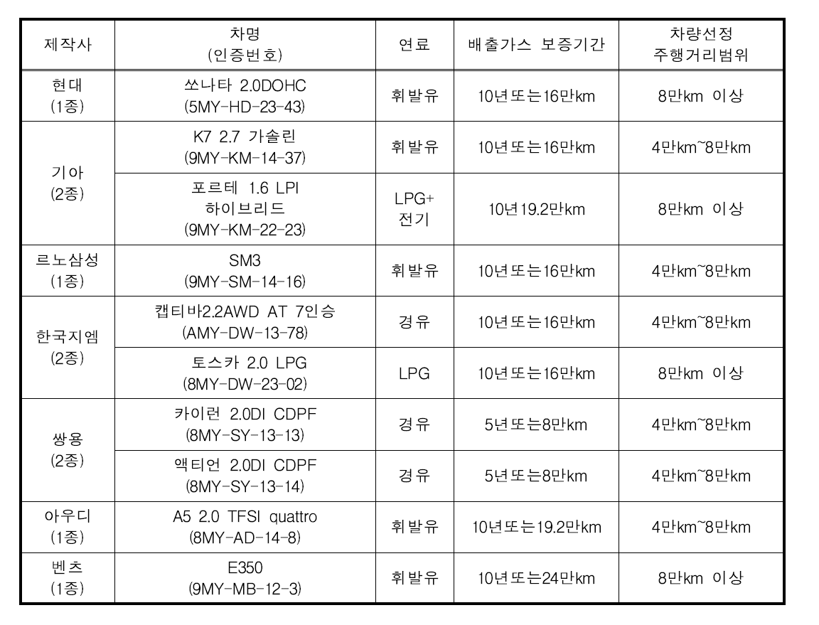 2013년 자동차 배출가스 결함확인검사 대상차종