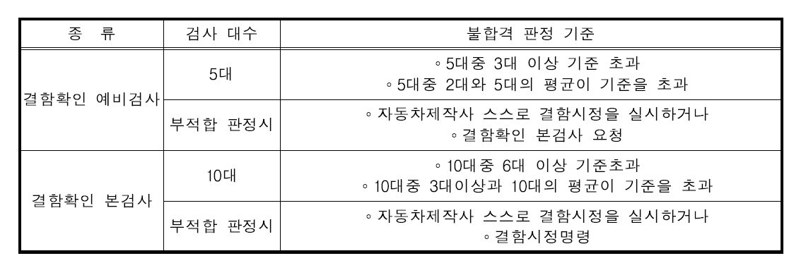 결함확인 예비검사, 본검사 비교