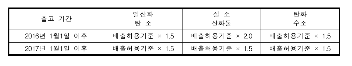 배출허용기준 적합계수