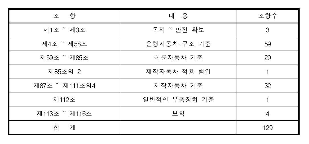 국내 자동차안전기준의 구성