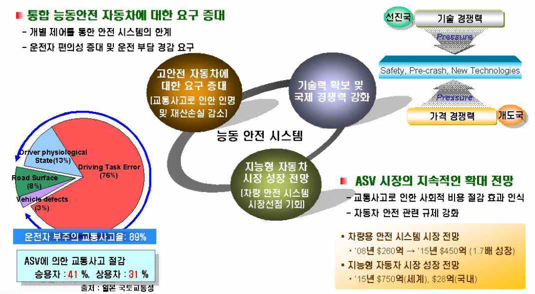 통합 능동안전 자동차에 대한 요구