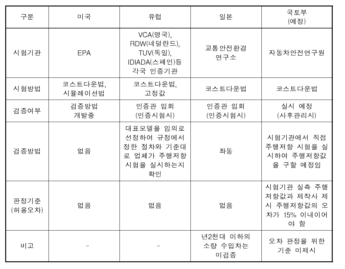 주행저항 검증 해외 사례 비교