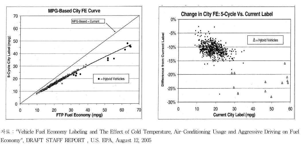 새로운 5-cycle 시험법에 따른 연비 특성 (City Label)