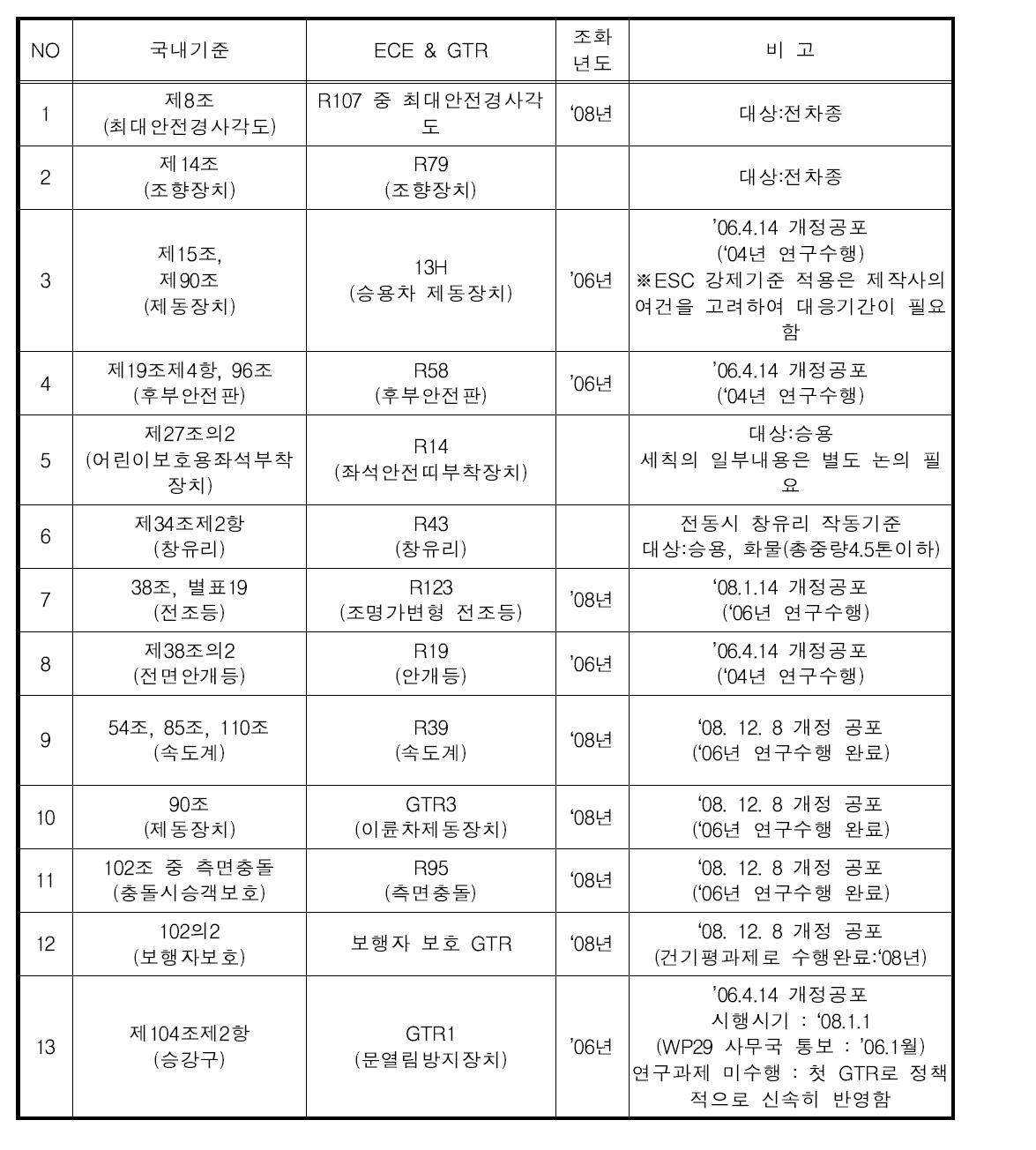 국내 안전관련 부품설치 기준과 북미/유럽의 기준 시계열적 비교분석